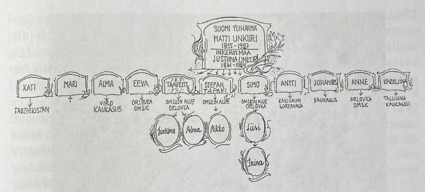 Дети Ункури.  В папках в доме Ункури в музее в наши дни можно найти более подробные родословные