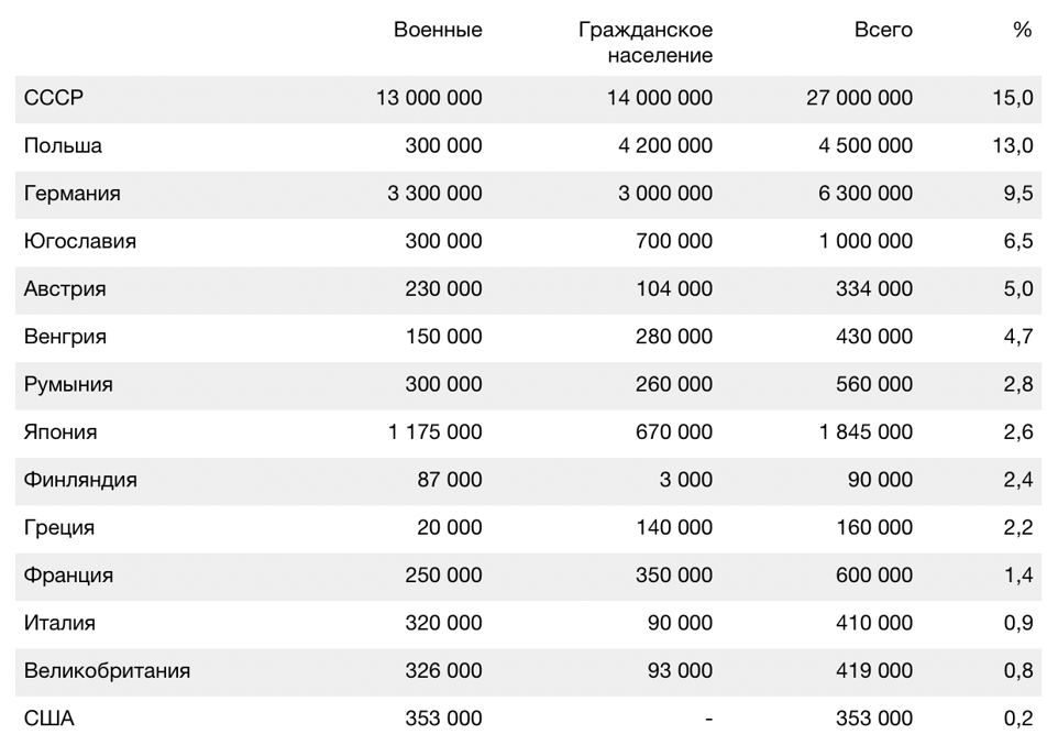 Жертвы войны относительно общего населения (отдельные страны). Таблица составлена на основании данных ООН 1949 года и более поздних исследований. Оценка жертв СССР выросла после его падения и варьируется в пределах 21-27 млн. человек. В Югославии непосредственно после войны жертвы оценивались в 1.3-1.7 млн. человек; после смерти Тито (1980) оценки снизились.